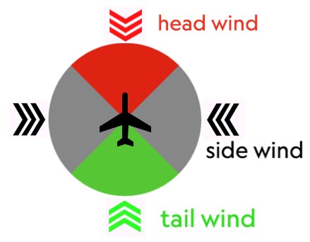 wind direction